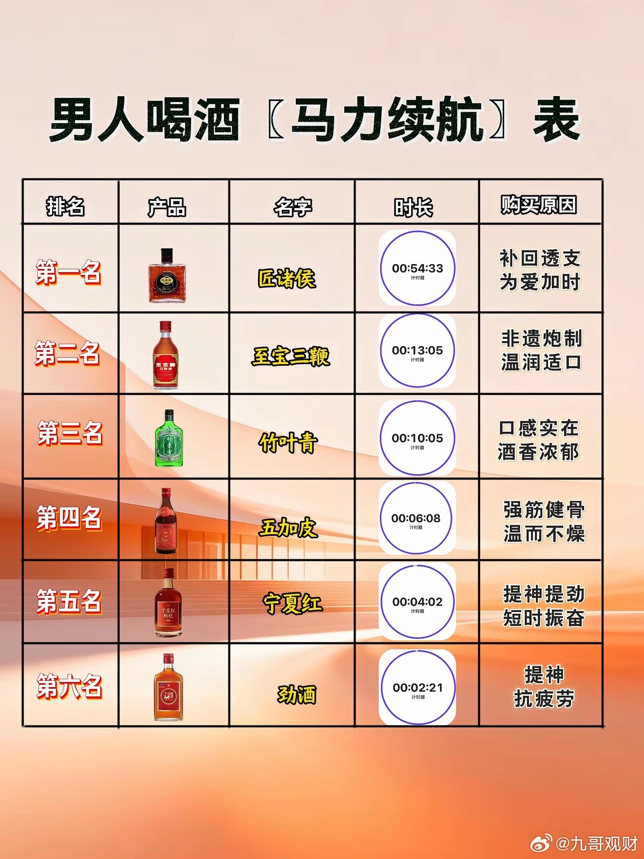 给广大男士提个醒，养生选酒一定要擦亮双眼1、啤酒：损伤脾胃功能，喝完疲惫犯困，悄