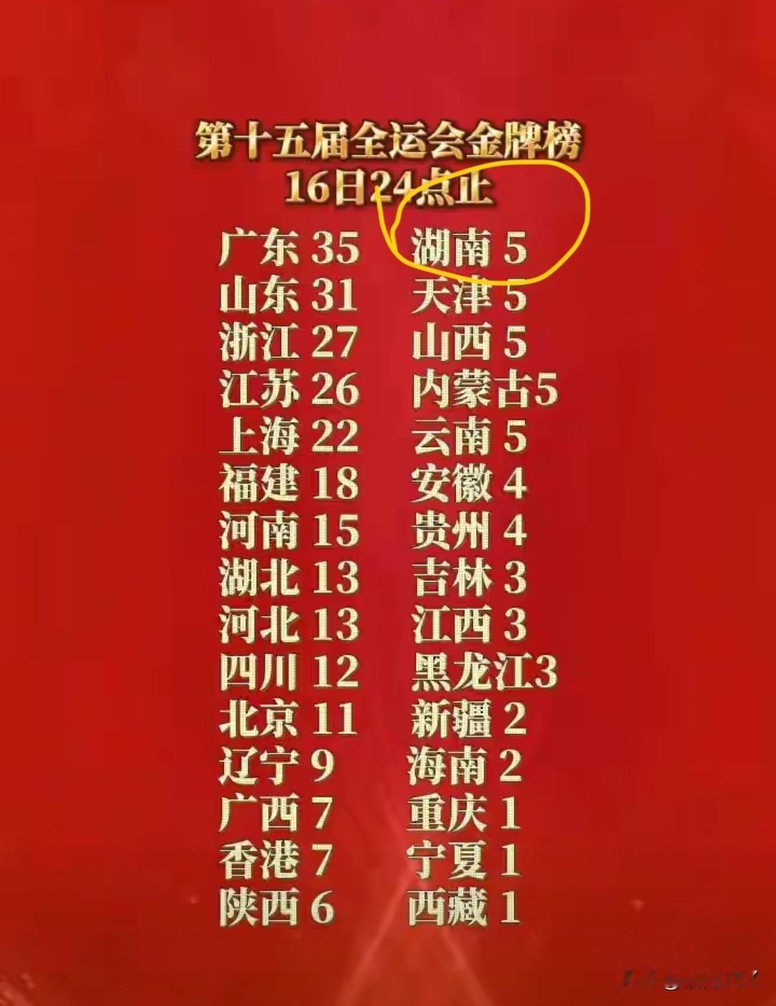 湖南要加油了，作为下一届全运会的举办的省份，到目前为止才得了5块金牌，有点过意不