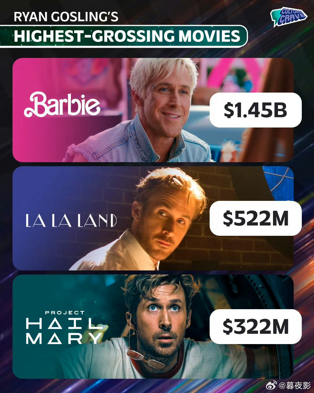 《挽救计划》全球累计票房突破3.22亿美元！！成为“高司令”RyanGosli