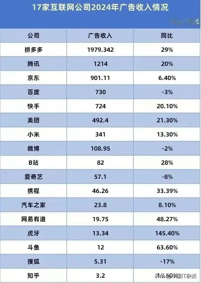 17家互联网公司2024年广告收入情况。没想到PDD的广告收入居然力压腾讯！（图