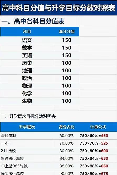 高中科目分值与升学目标分数对照。各位孩子刚上高一的家长，一定要理清楚这张表上的数