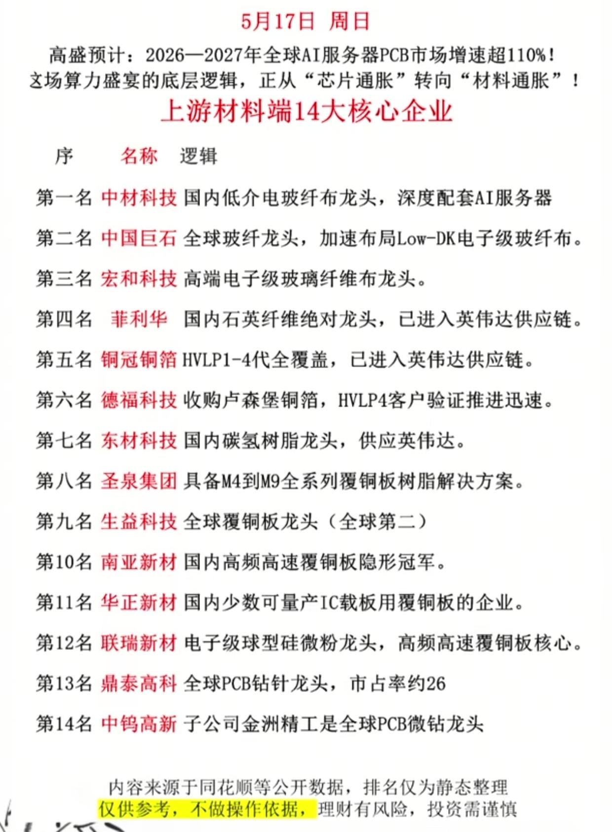 算力盛宴底层逻辑生变！AI服务器PCB材料通胀来袭，14大核心企业名单曝光