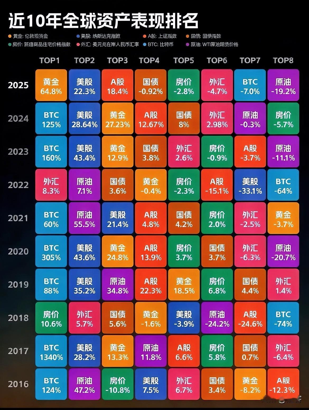 近10年全球资产表现，比特币成最佳，过去10年有7年是增幅最大的资产，且增幅平均