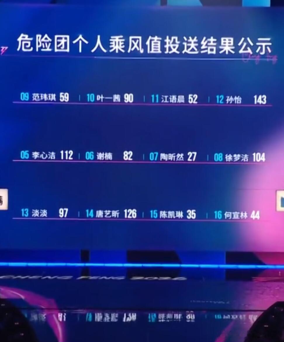 乘风破浪的姐姐陶昕然27piao被淘汰孙怡最高143唐艺昕126江语晨52何宣林