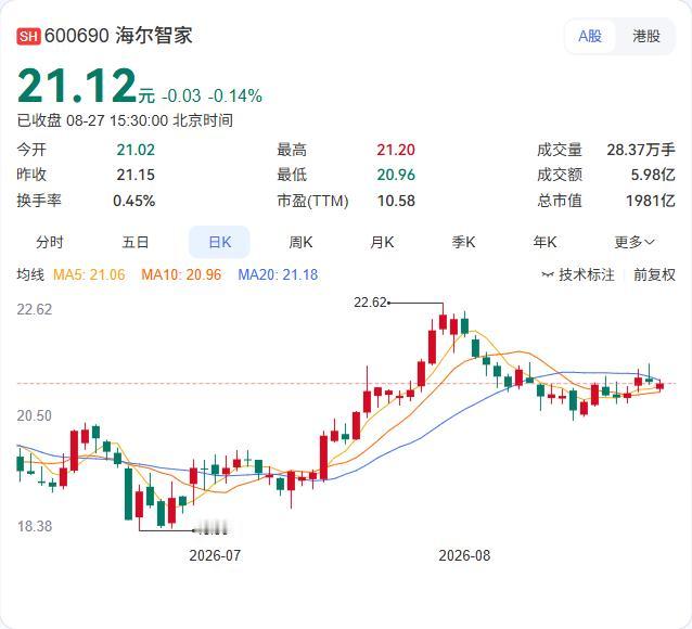 海尔智家半年报正式落地：营收1521.15亿同比降2.8%，净利103.16亿，