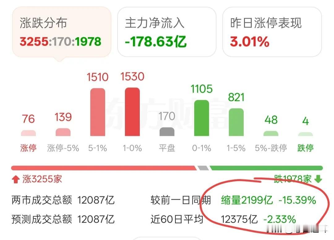 缩量2200亿，12只个股换手率超过40%，量化新规起到作用了吗？今天是量化新