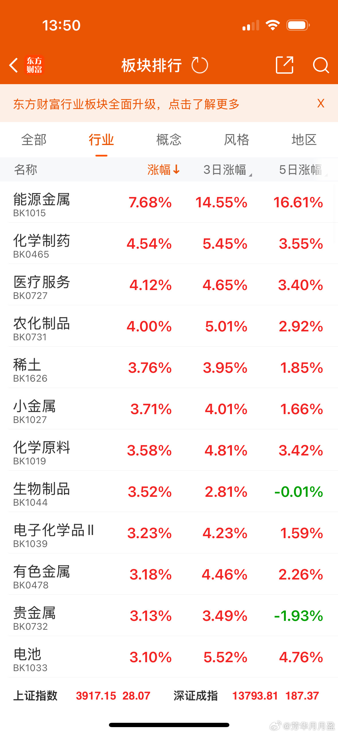 医药板块近期走势也是比较强，CXO、创新药、减肥药等概念领涨，信达发布业绩大幅预