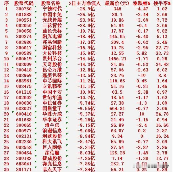 当心！2月27日，前3天主力大幅卖出的30名单宁德时代icon：3日净流出