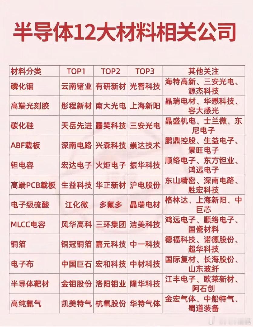 半导体12大核心材料龙头名单！收藏备用。半导体产业链里，材料是卡脖子的关键环节！