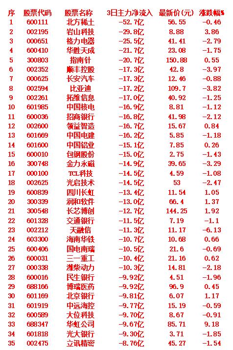 当心！9月2日，前3天主力大幅卖出的35名单3日主力净流出超过11亿的9只名