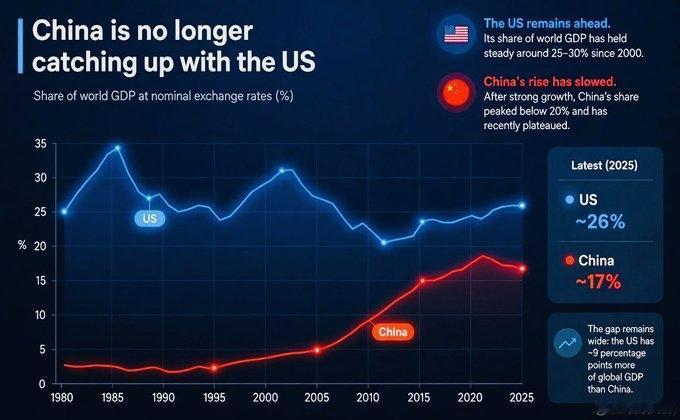X上，大家正在围观一个中美经济在全球份额占比的图表。有一位欧洲经济学家如此
