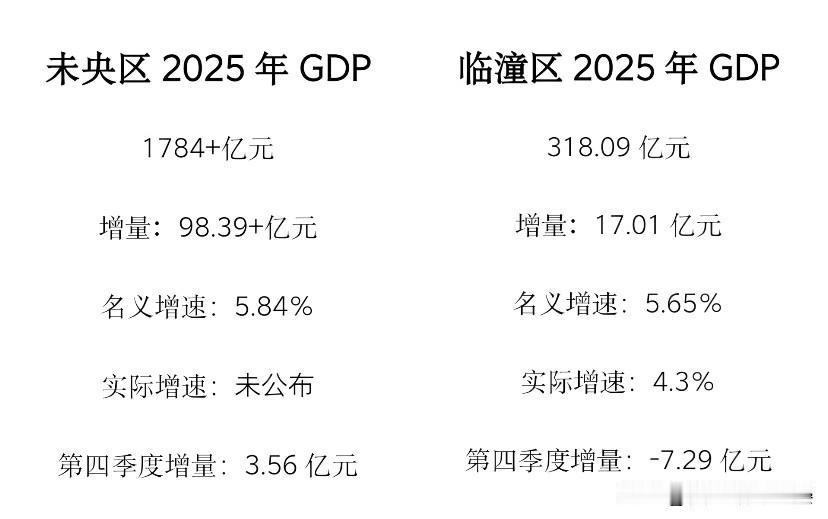 刚看到未央、临潼两区2025年GDP数据，乍一看四季度表现有点让人意外：未央仅增
