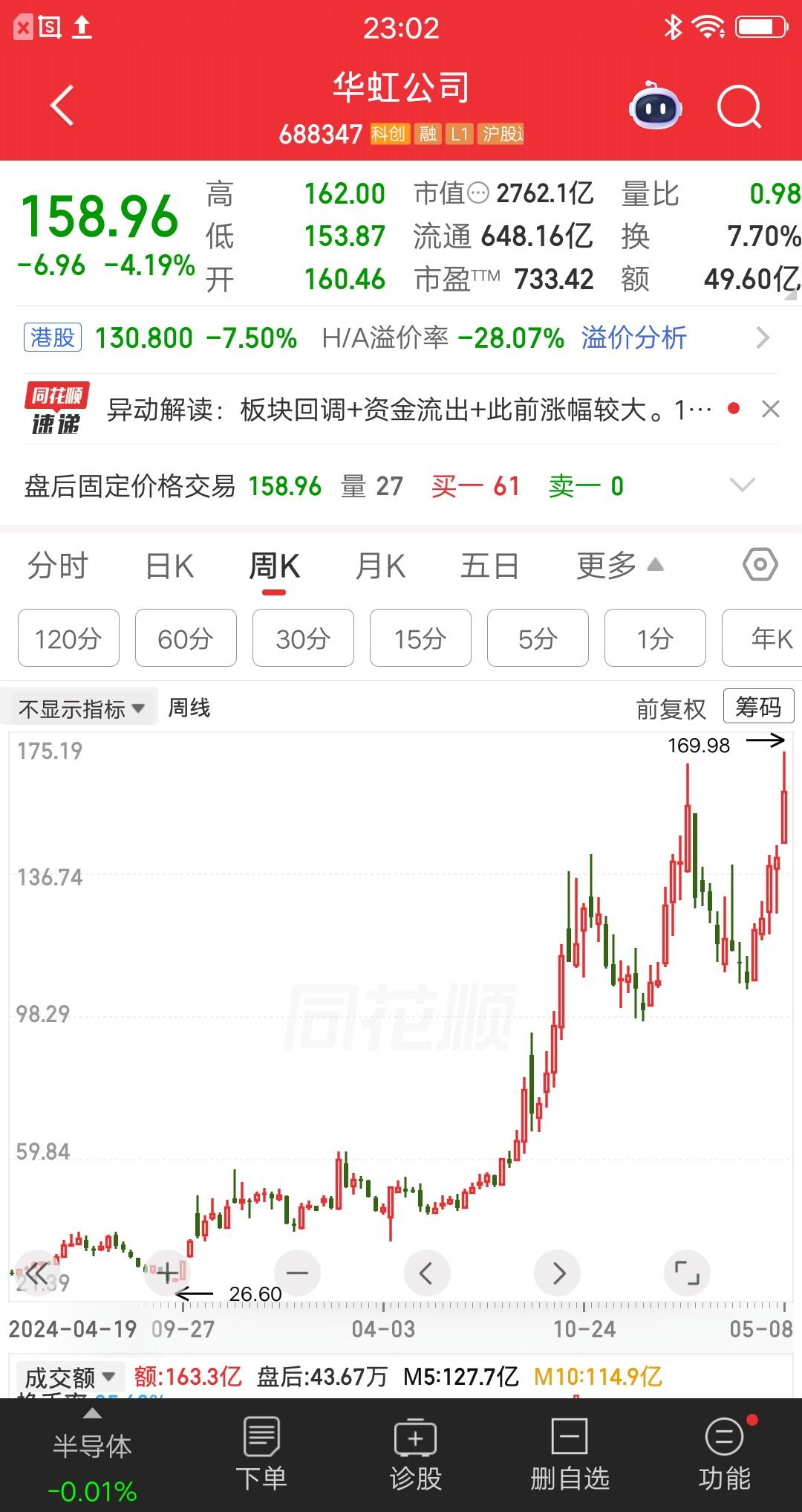 一位江苏的股民，花了100多万投资华虹公司，成本价29.41元。拿了一年半了，股