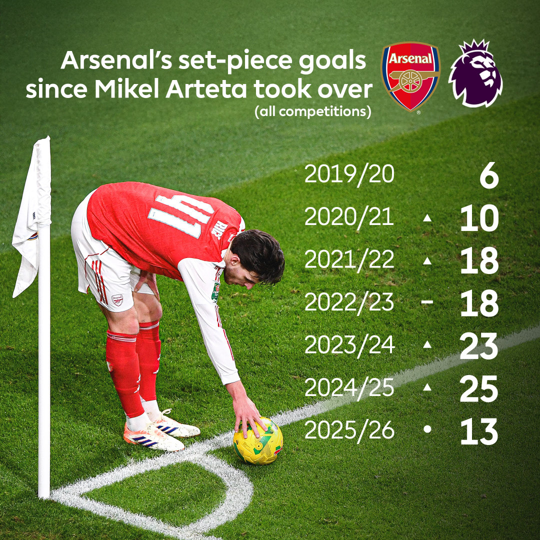 自阿尔特塔执教以来，阿森纳每赛季定位球进球数据阿森纳英超联赛