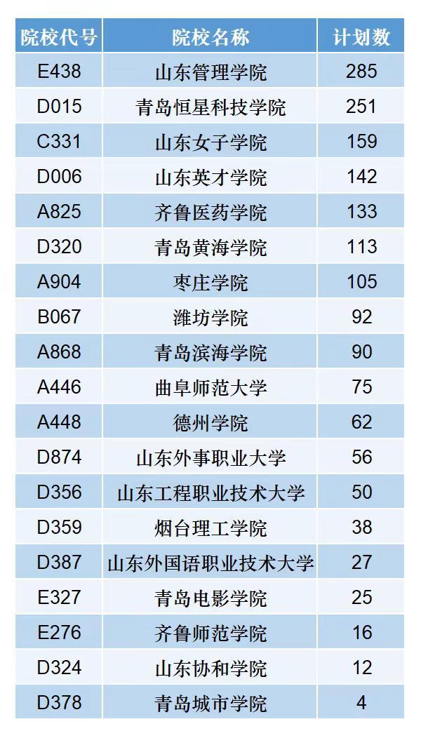 2026年山东高校本科缺额计划数。