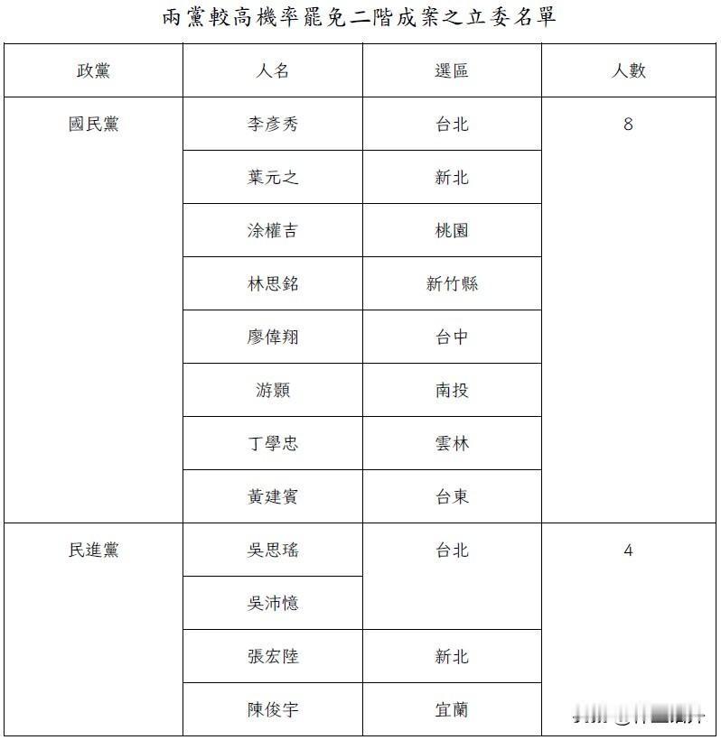 这2个高官要失业？台湾仍在如火如荼地搞大罢免台湾总结出这12人在上次选举中赢