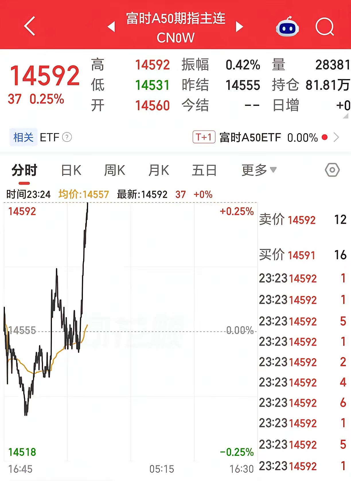 明天周五，能否突破4000点？只需放量一根大阳线。夜盘看，富时A50还和美股涨