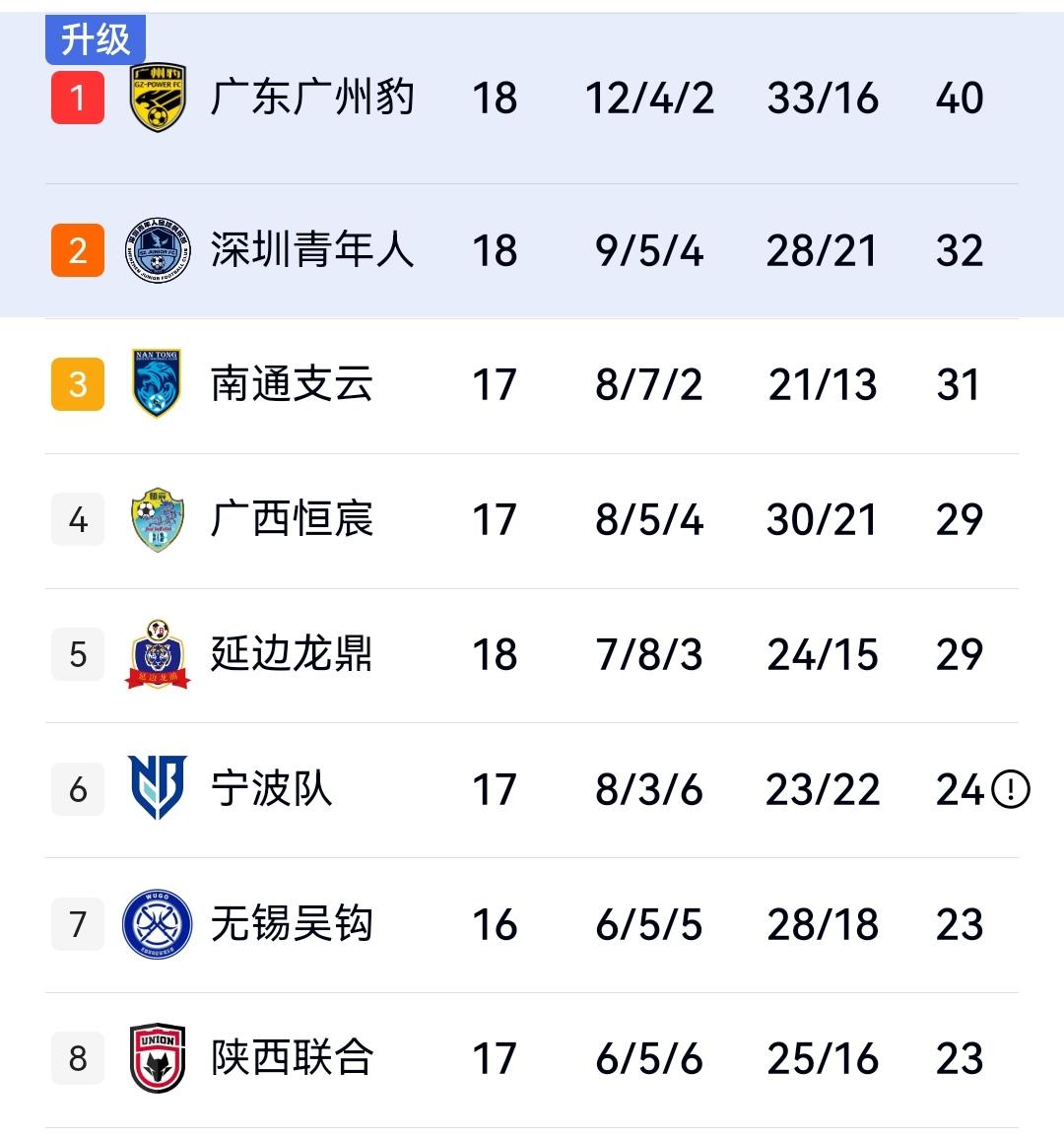 冰火两重天，广州、深圳冲超在即，梅州、佛山保级压力巨大，中甲第18轮积分榜出炉。