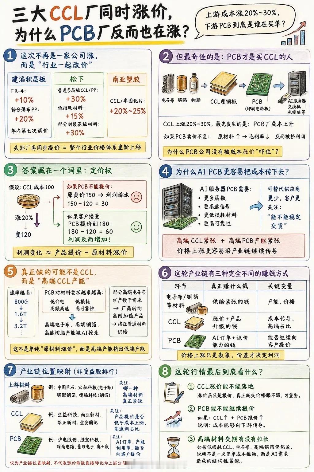 PCB厂为啥涨价，原来如此！最近常合作的PCB厂突然通知涨价8%，之前还以为是老