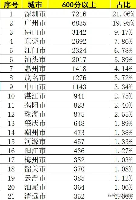 广东省高考600分以上人数广深占比近半深圳占据21.06%，广州19.95%
