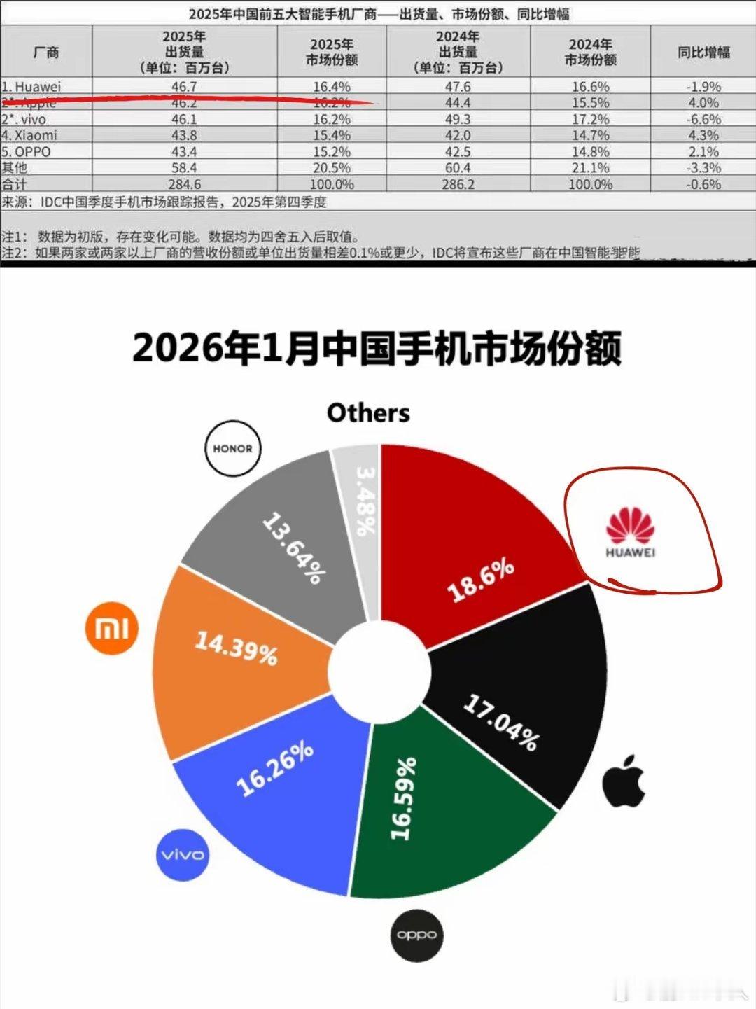 华为手机在国内市场份额进一步提升，一月份稳居第一，供不应求，看来国家打击水军和互