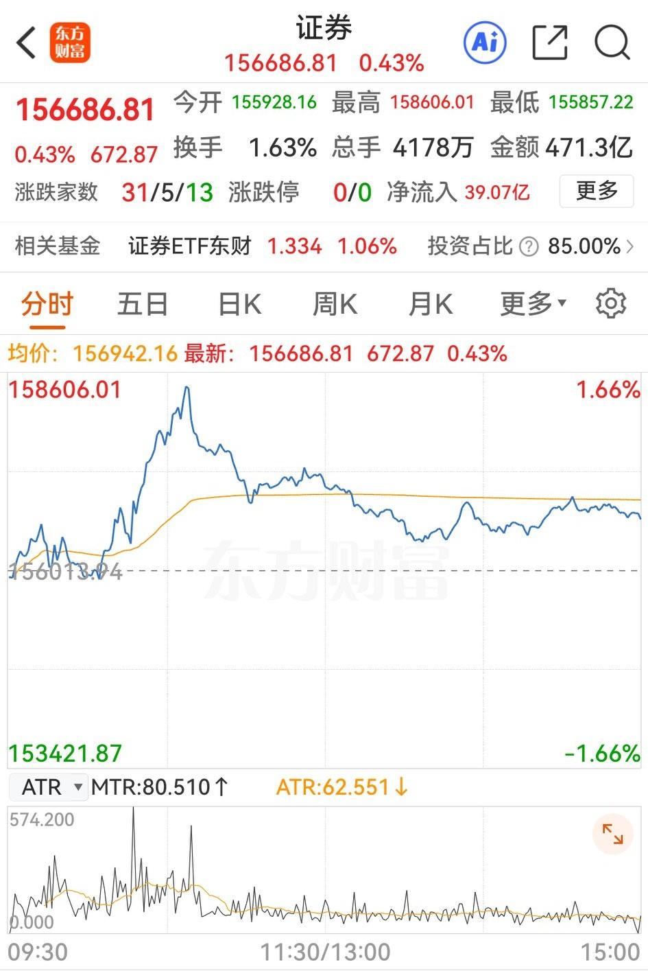 股民基民瞩目的券商股收红，让凸教授大喜，骄傲地宣布疯牛压不住，满仓持股继续。