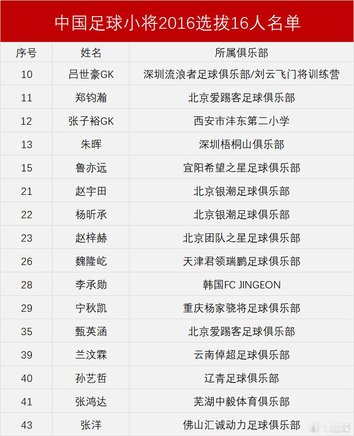 中国足球小将2016，竞争太激烈了！​​​