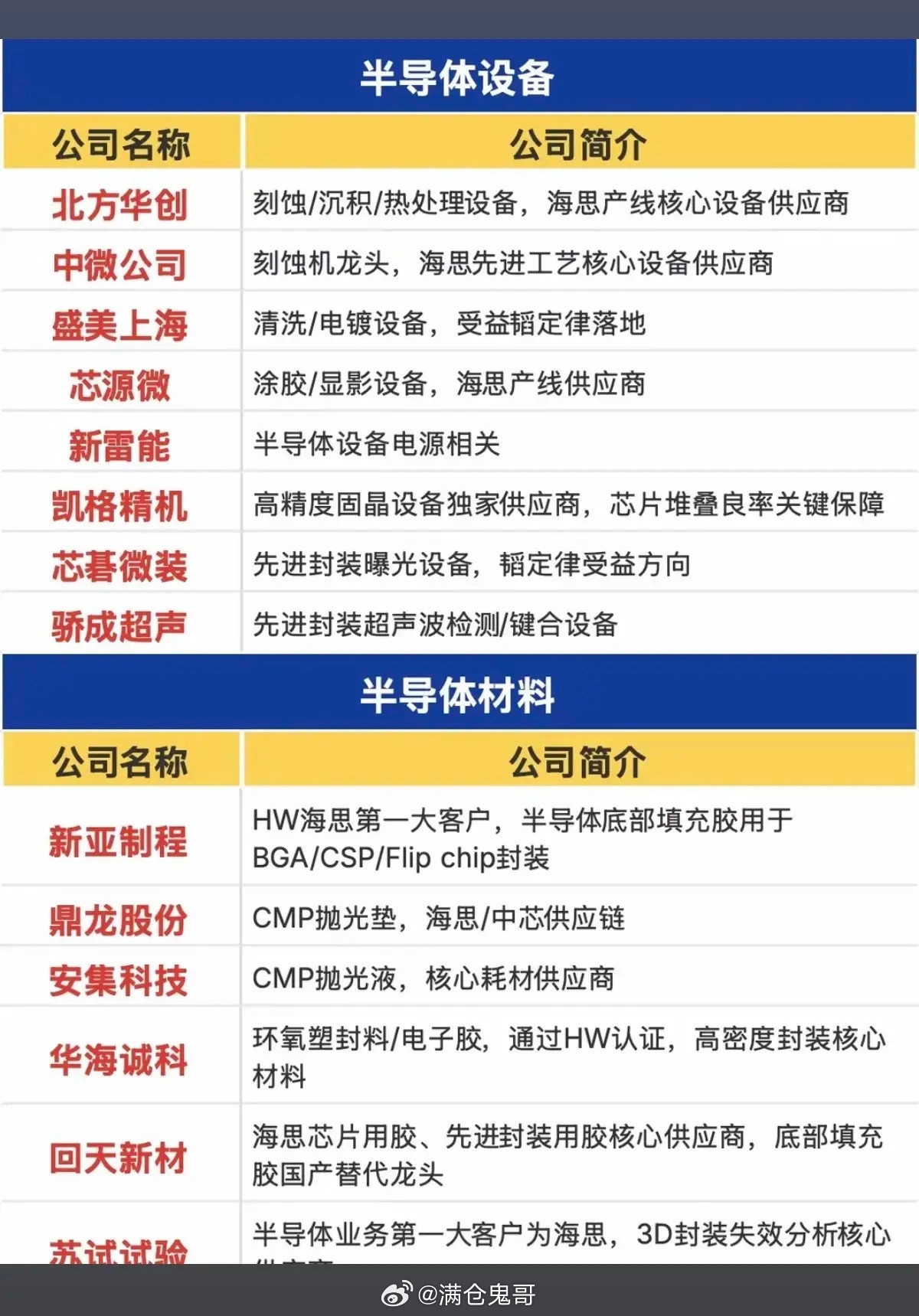 HW麒麟产业链！1.芯片设计2.芯片制造3.先进封装4.半导体设备5.半导体材料