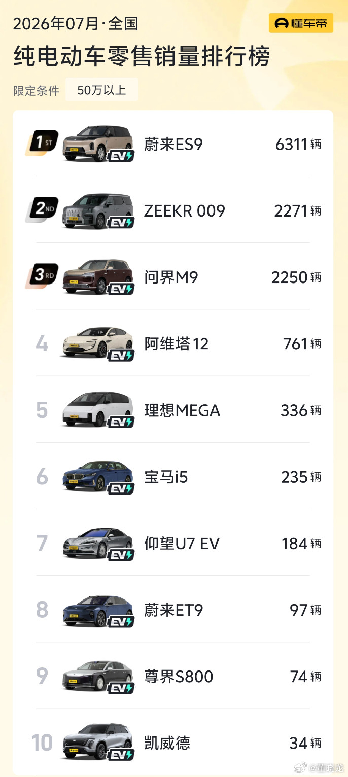 蔚来ES9交付破2万，蔚来ES8七月销量10284台，各自拿下其领域销冠。与其