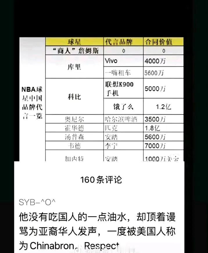 谁能相信“商人”詹姆斯在中国居然没有任何代言！库里代言费早就超过1亿了，Viv