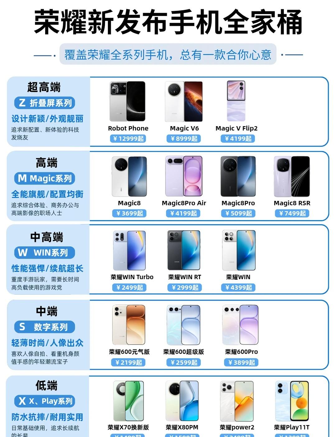 荣耀新发布手机全家桶！荣耀手机全系列定位、配置解析，看完再买不踩坑目前荣