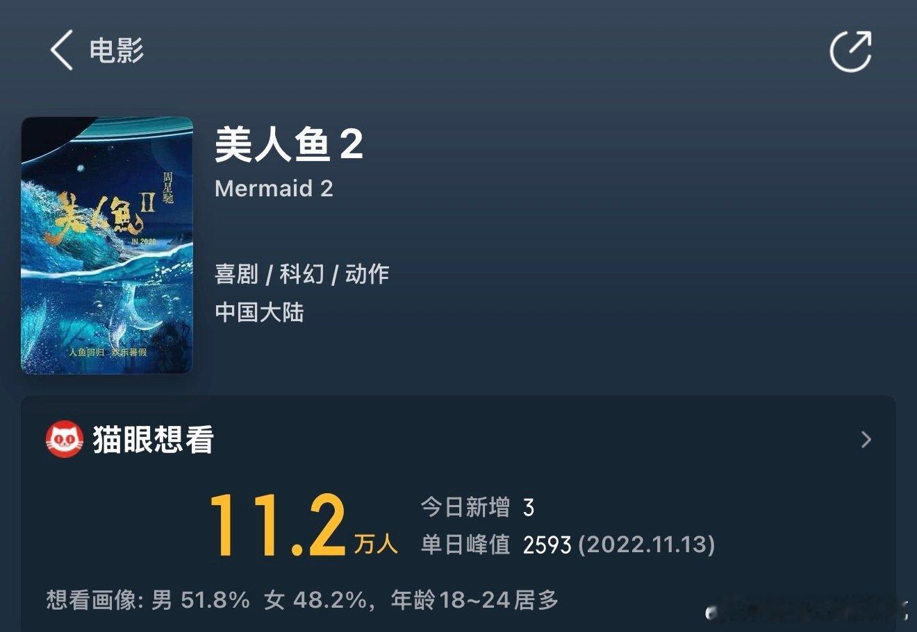 周星驰《美人鱼2》有望今年和观众见面！！！🐈11.2万人想看#电影正当夏##我在微博聊电影#​