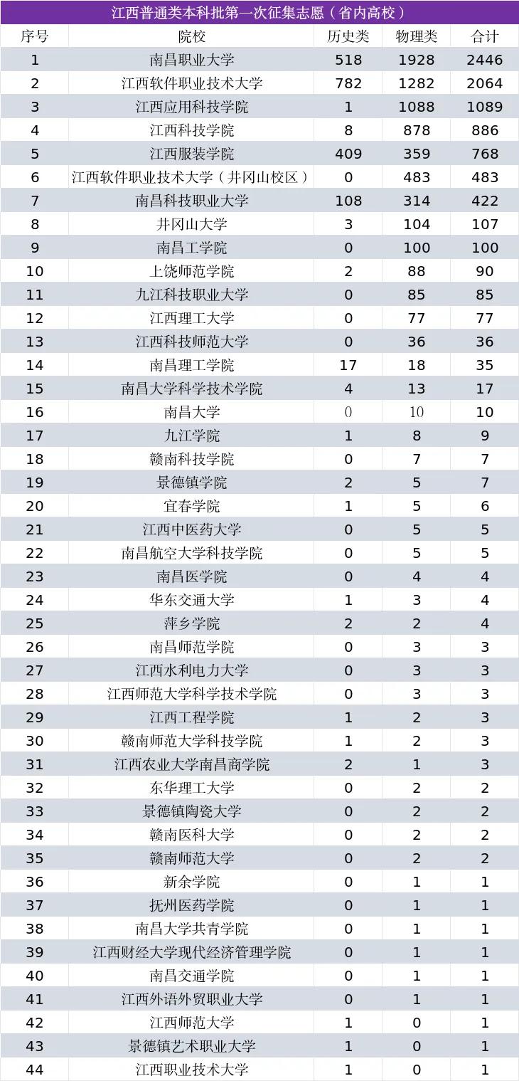 江西今年本科批征集志愿，怎么会缺额那么多人？我算了一下，各个学校的缺口加起来将近