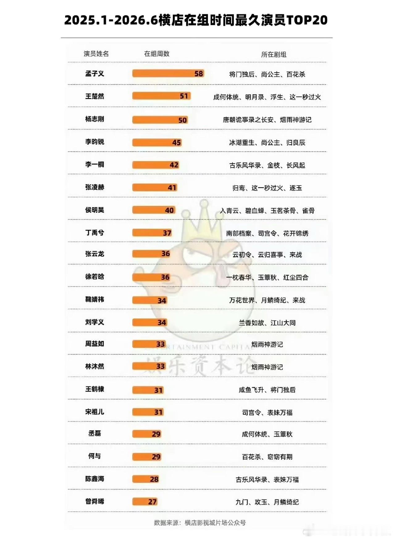 横店劳模榜曝光🤔这一年几乎无休了​​​