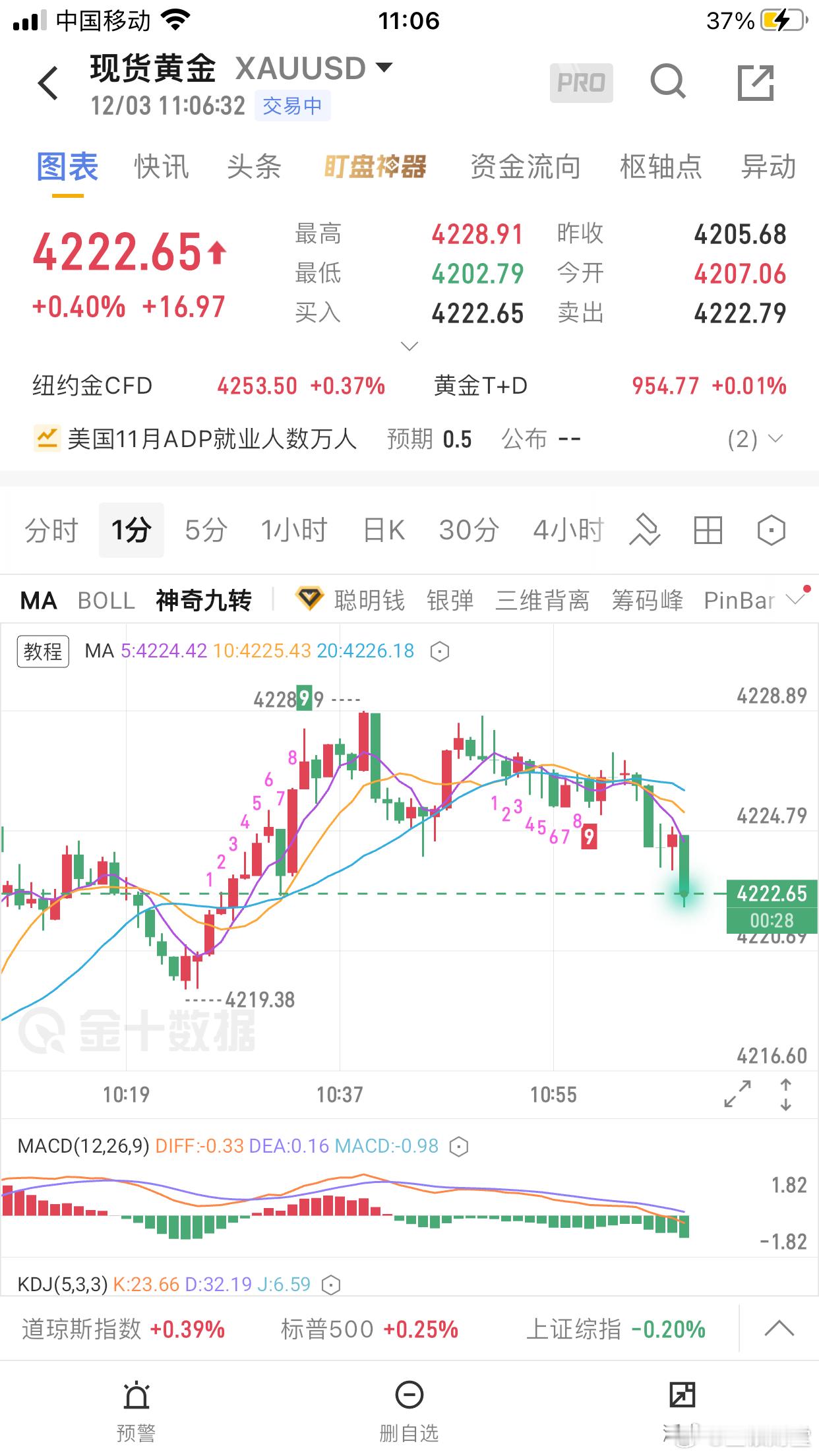 黄金：昨天黄金美盘前4218做空黄金如期大跌至4181，一单横扫37美金！白银夜