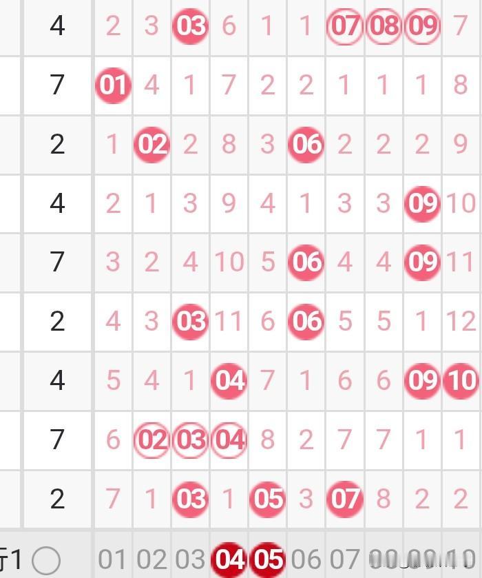 双色球26013期龙头凤尾分析26012期双色球龙头开出了0路号03，凤尾开出