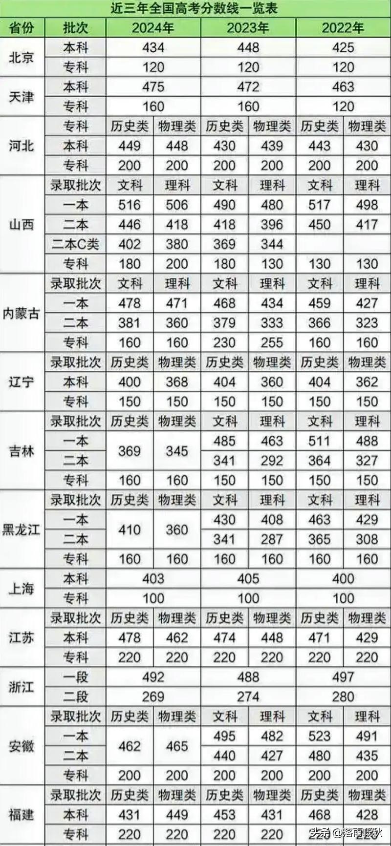 各地高考分数线高低主要受省内竞争、招生计划和教育资源影响，不能直接比较难度‌。分