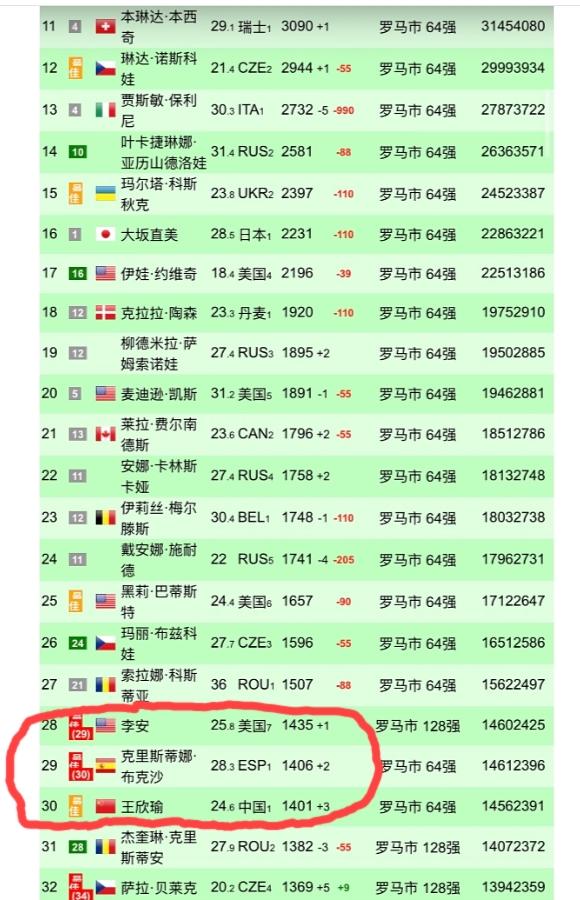 扣除去年罗马站积分后的WTA的即时排名，中国金花王欣瑜排名第30位。鉴于排名第