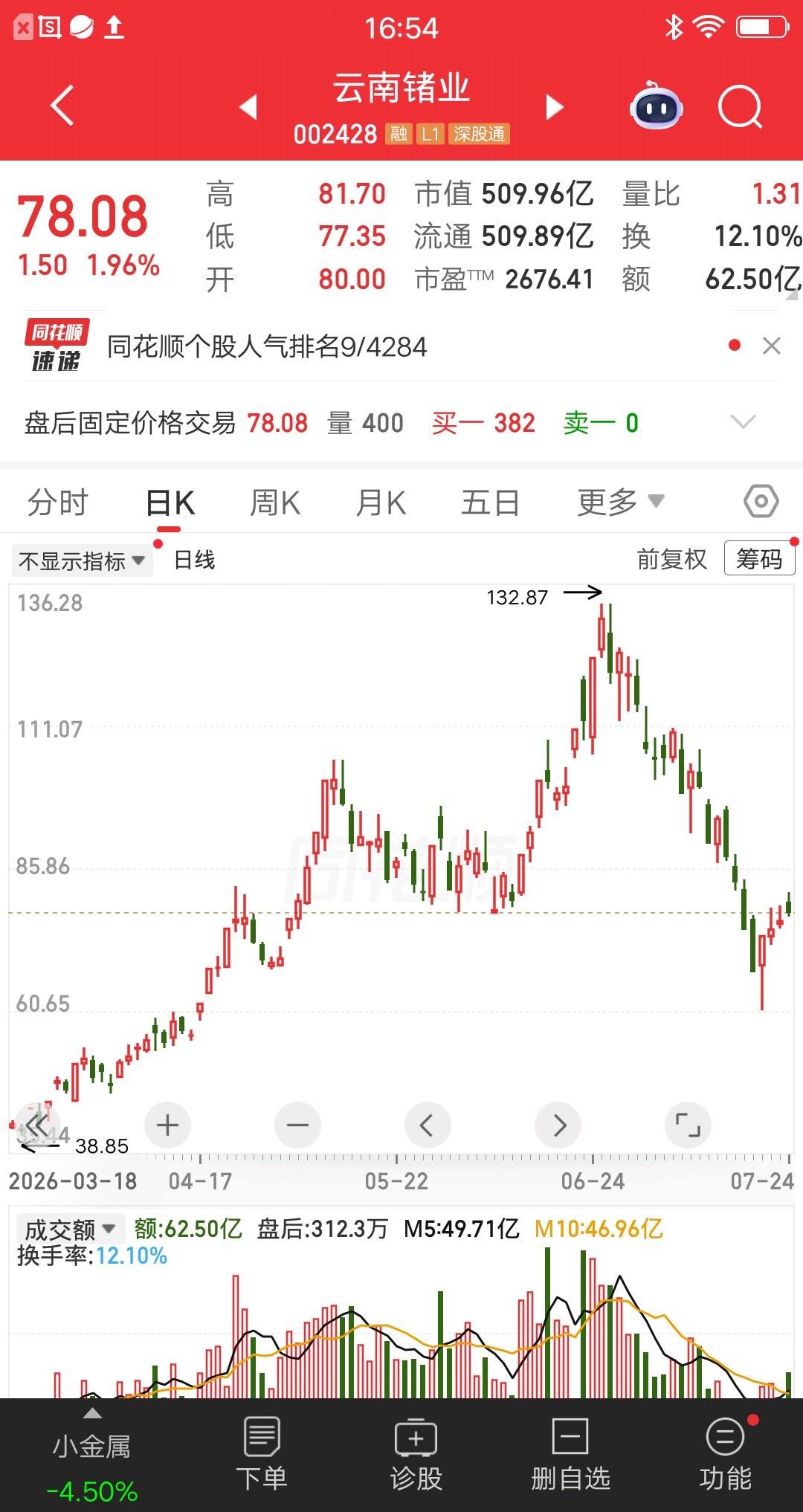 一位股民发视频崩溃大哭，125元买的云南锗业，一个月跌到78元，他被套了38个点