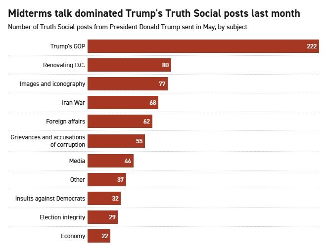 美媒Politico对美国总统特朗普上个月在TruthSocial上发布的每一