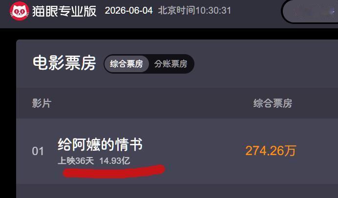 电影《给阿嬷的情书》票房今天14.93亿了，为什么娱乐圈几乎没有人出来祝贺？因