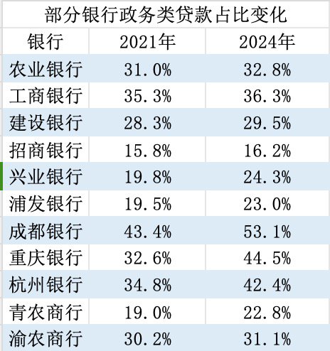 “退名单”平台成信贷新风口, 多家银行政务类贷款占比超四成
