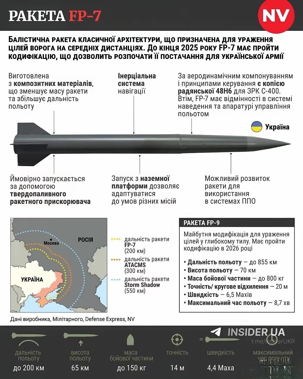 乌版的ATACMS：乌克兰开始用新型弹道导弹FP-7对俄进行测试打击。​乌克
