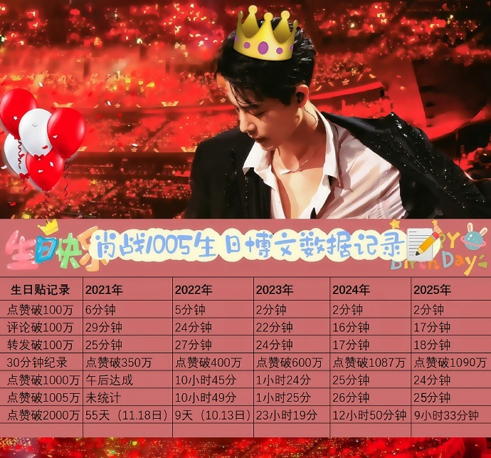 腾讯对肖战求复合文学肖战2025年34岁生日微博数据汇总来了，太牛了太牛了太牛了