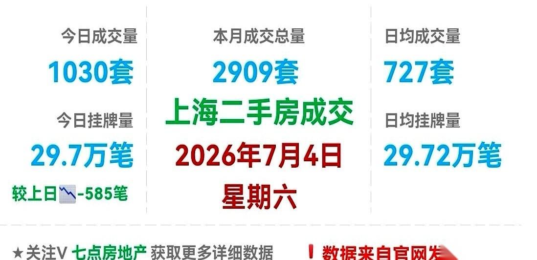 昨晚刷到数据，我直接从床上坐起来了。上海，就昨天一天，二手房卖了1030套。