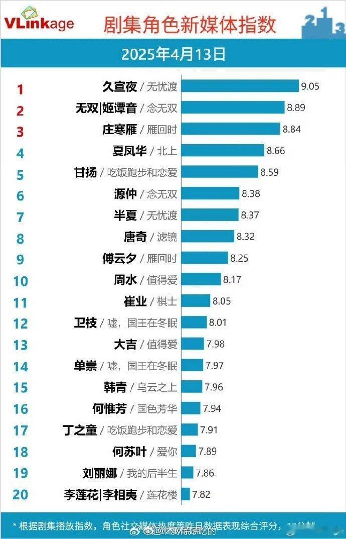 恭喜任嘉伦在无忧渡中饰演的久宣夜V榜角色指数唯一破九且登顶～无忧渡V榜登顶，德塔