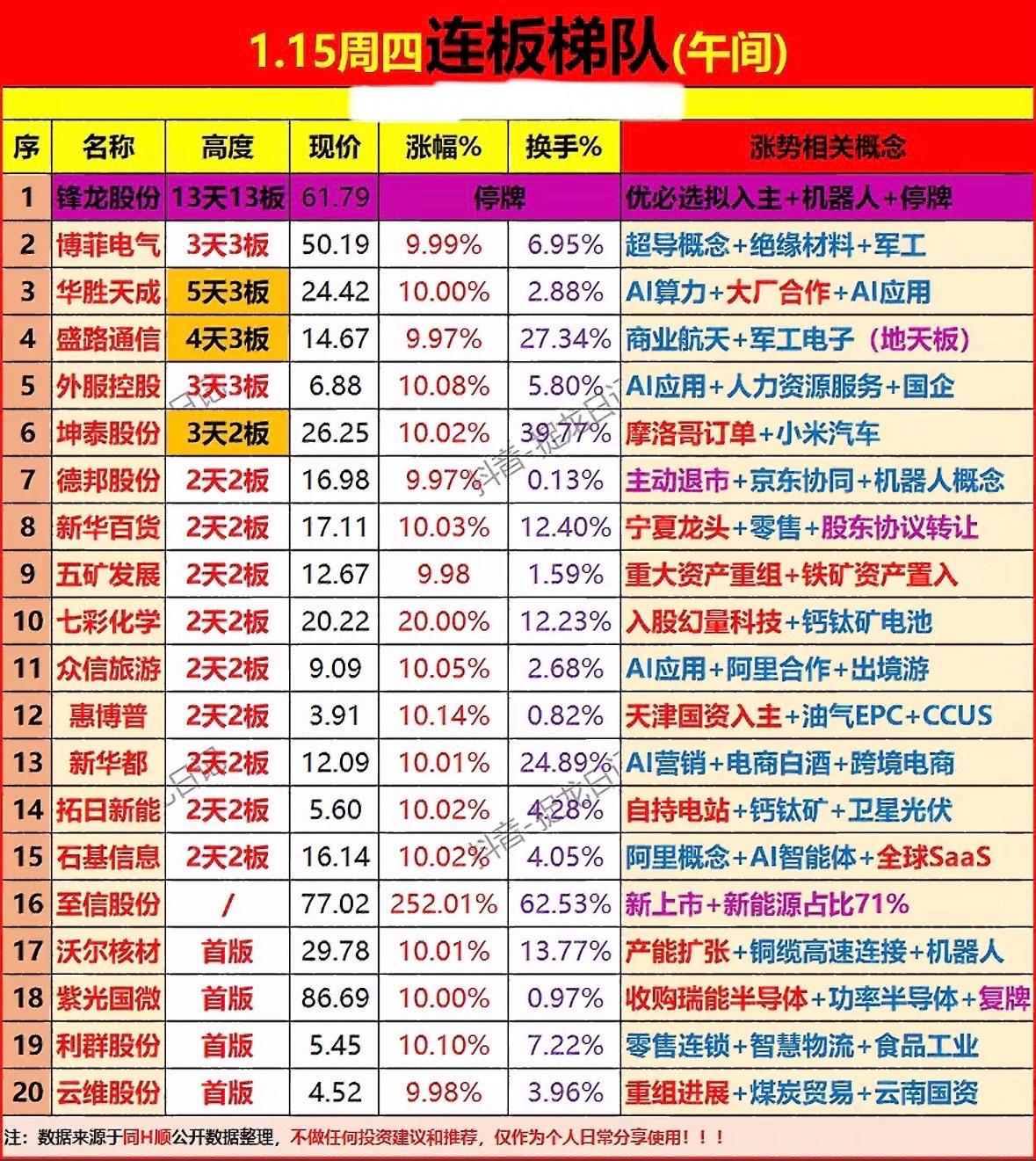 今日连板梯队分析📈📈📈强势股一览，抓住机会！机器人概念股领涨，A