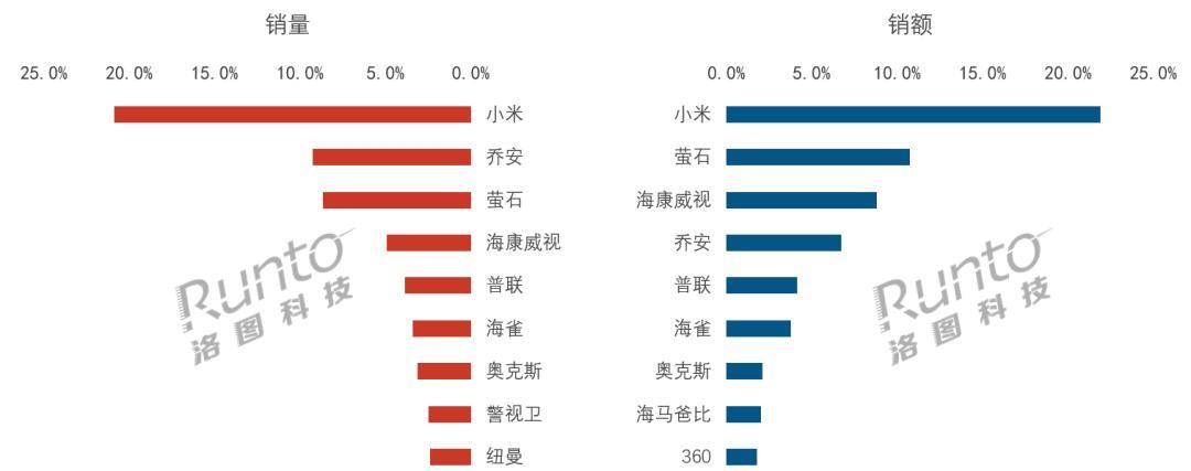 洛图科技发上半年国内监控摄像头数据1、2025上半年国内监控摄像头全渠道销量为
