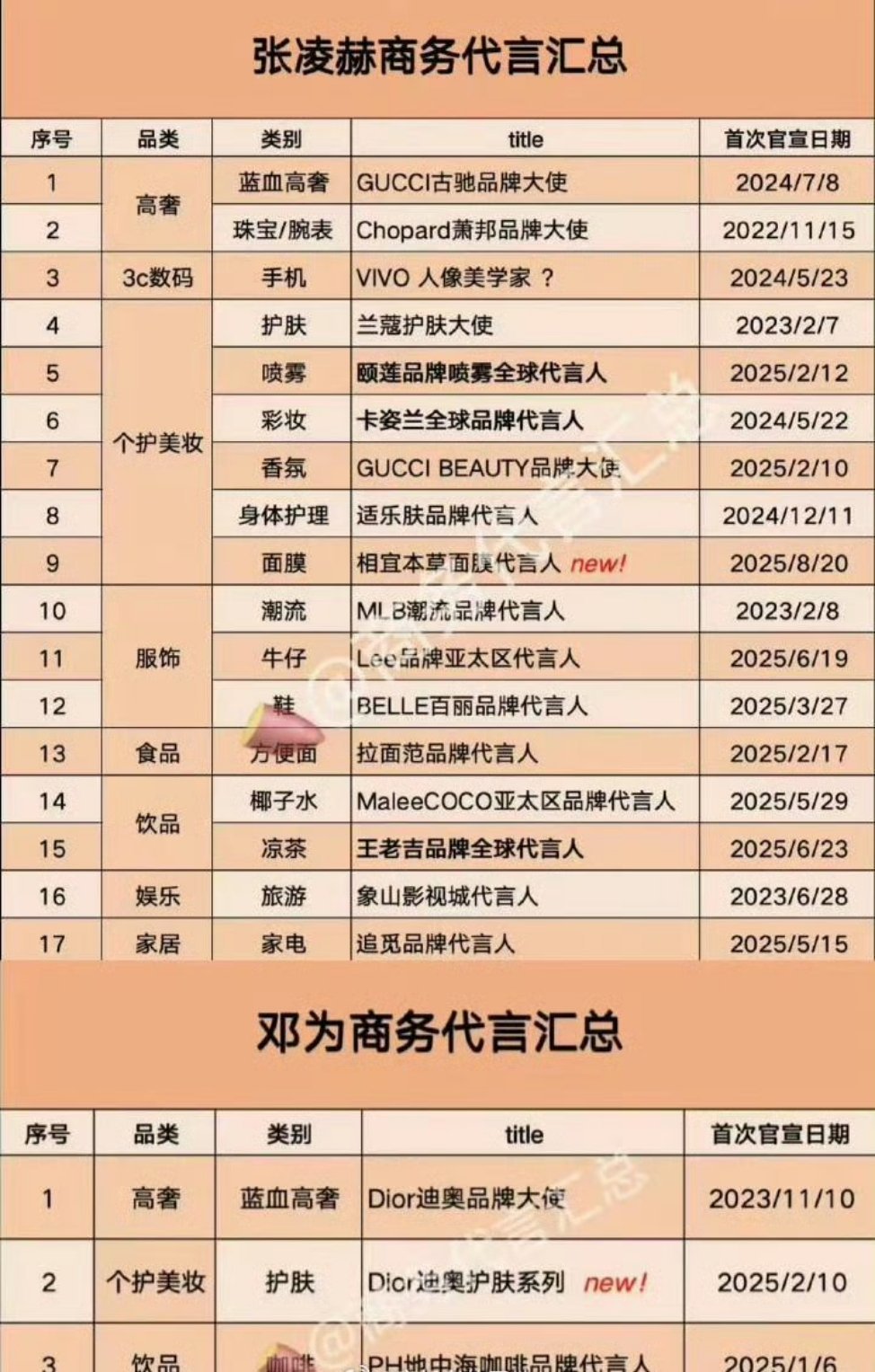 慕名去看了一下张凌赫和邓为的商务我:？？？？​​​
