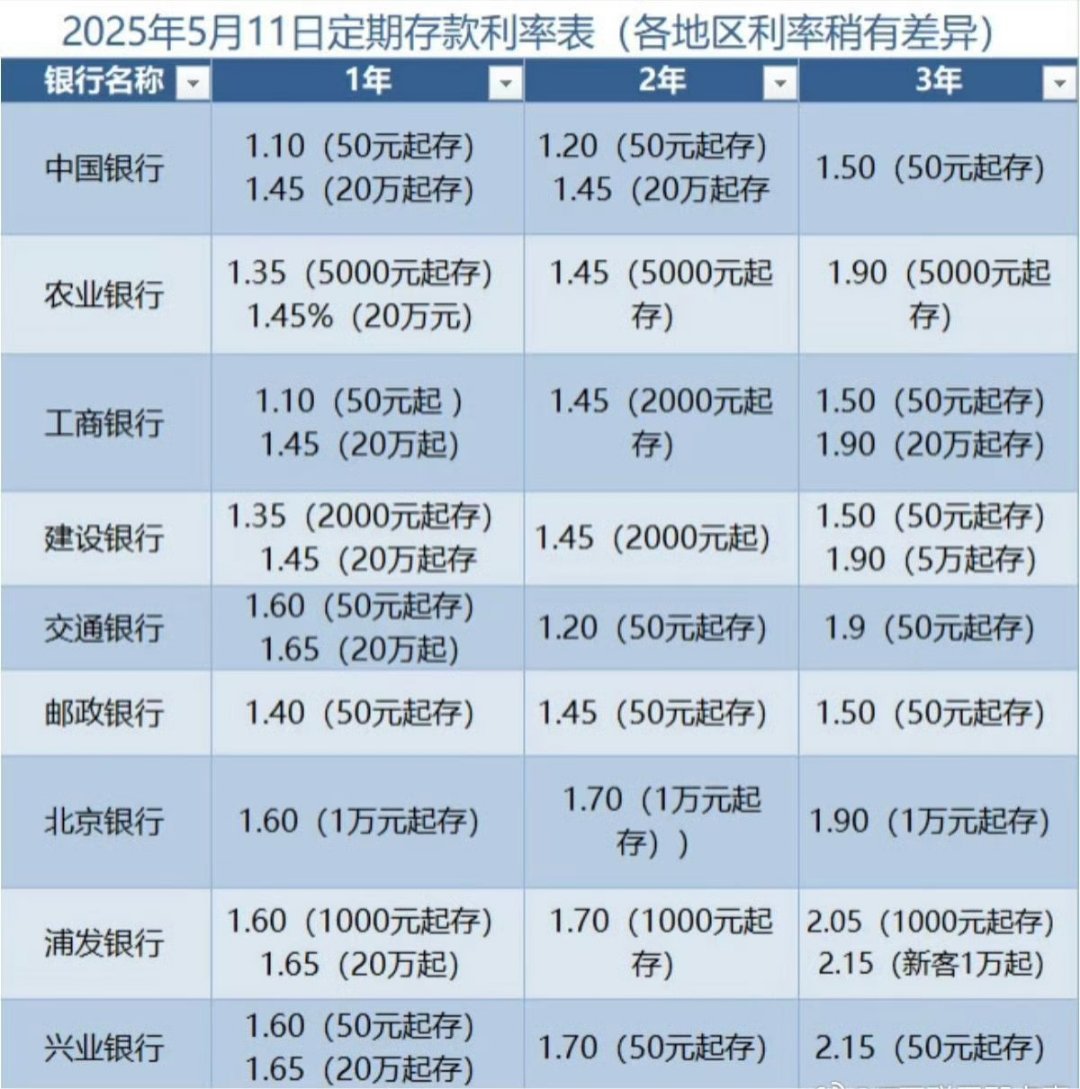 各大行今起降息了，20万存三年总利息将少1500元，降低存款利率，银行的成本相